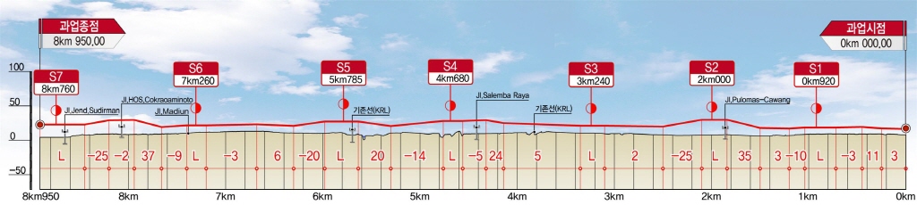 Feasibility Study for Construction of Jakarta Light Rail Transit (LRT) Phase 2, Indonesia